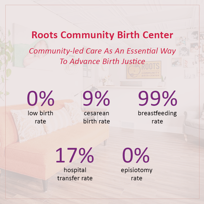 Infographic titled Roots Community Birth Center, Community-led Care As An Essential Way To Advance Birth Justice. 0% low birth rate, 9% cesarean birth rate, 99% breastfeeding rate, 17% hospital transfer rate, 0% episiotomy rate
