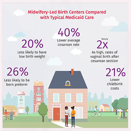 Illustrated infographic titled Midwifery-Led Birth Centers Compared with Typical Medicaid Care